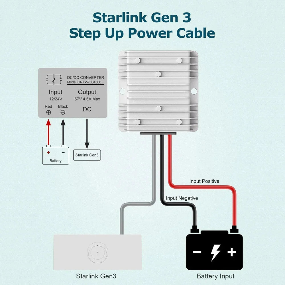 12V to 57V 4.5A Power Converter Kit for Starlink Gen 3 – with DC Plug